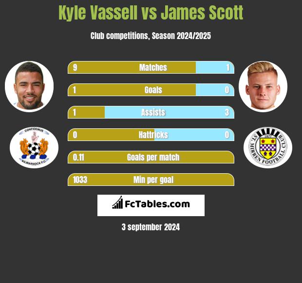 Kyle Vassell vs James Scott h2h player stats