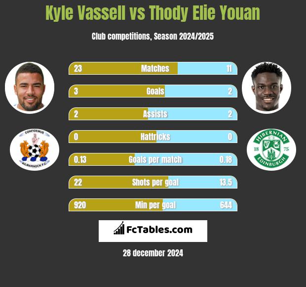 Kyle Vassell vs Thody Elie Youan h2h player stats