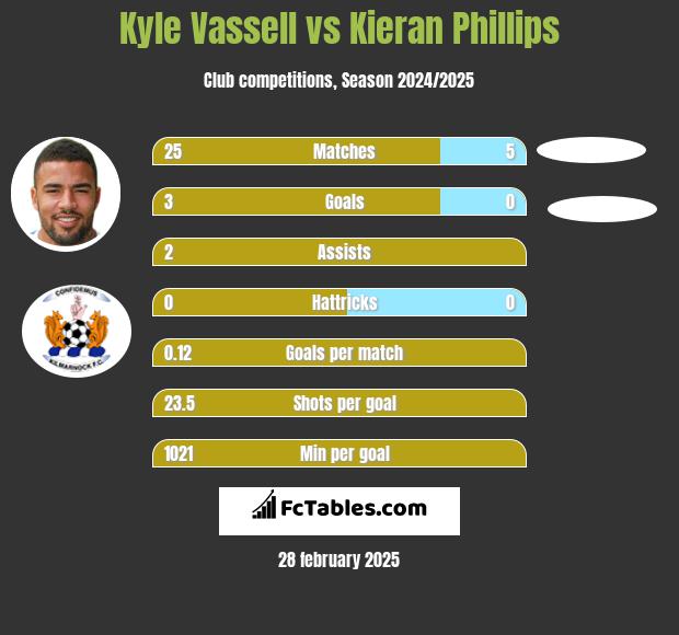 Kyle Vassell vs Kieran Phillips h2h player stats