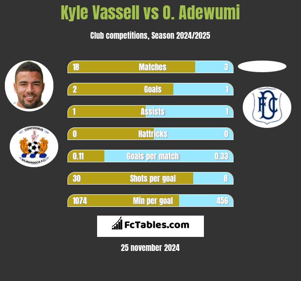 Kyle Vassell vs O. Adewumi h2h player stats