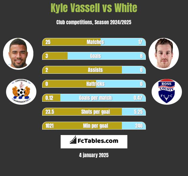 Kyle Vassell vs White h2h player stats