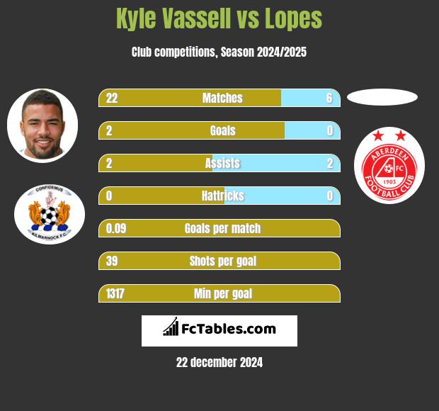 Kyle Vassell vs Lopes h2h player stats