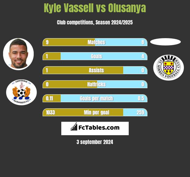 Kyle Vassell vs Olusanya h2h player stats