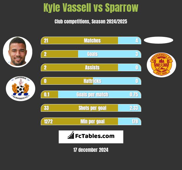 Kyle Vassell vs Sparrow h2h player stats