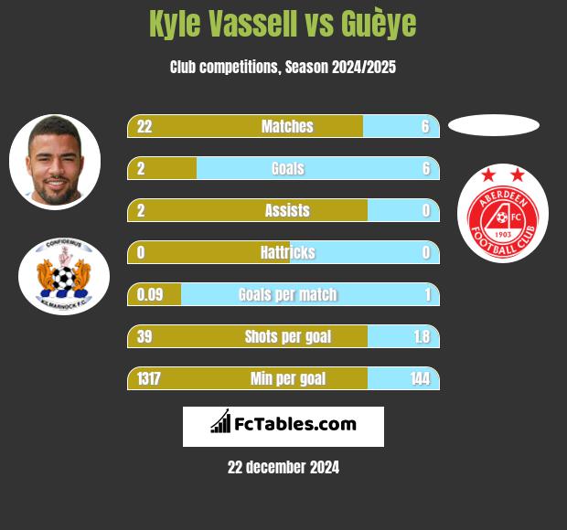 Kyle Vassell vs Guèye h2h player stats