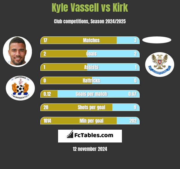 Kyle Vassell vs Kirk h2h player stats