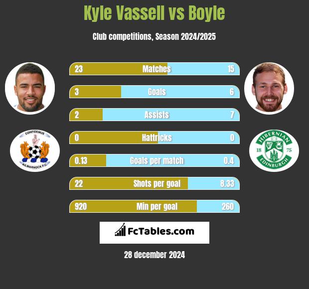 Kyle Vassell vs Boyle h2h player stats