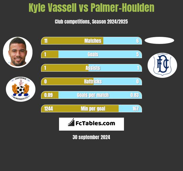 Kyle Vassell vs Palmer-Houlden	 h2h player stats