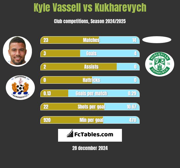 Kyle Vassell vs Kukharevych h2h player stats