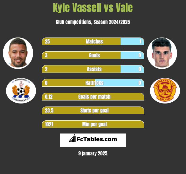 Kyle Vassell vs Vale h2h player stats