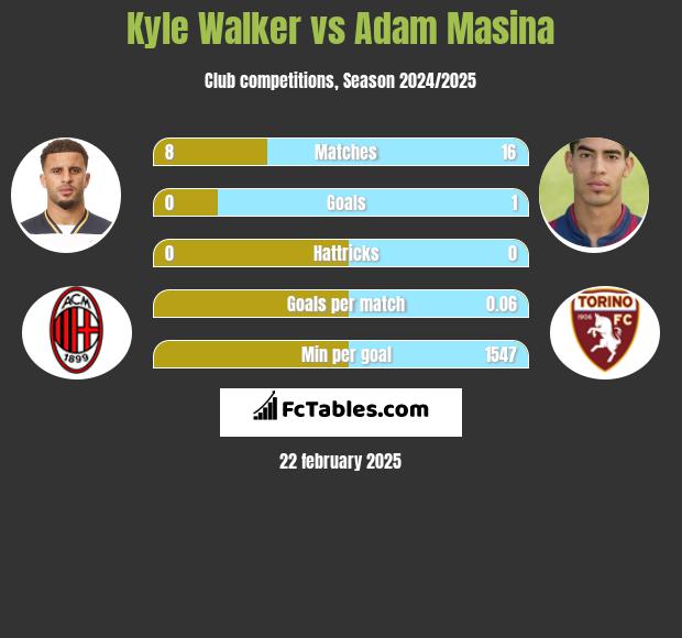 Kyle Walker vs Adam Masina h2h player stats