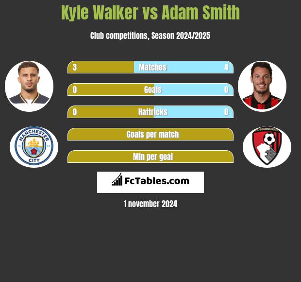 Kyle Walker vs Adam Smith h2h player stats