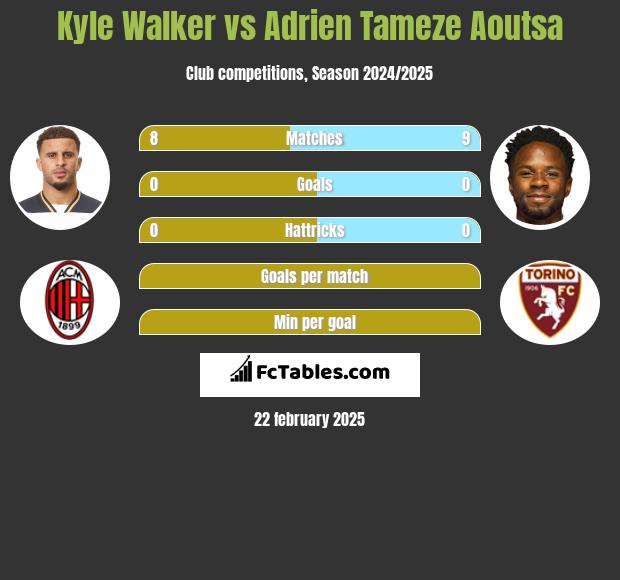 Kyle Walker vs Adrien Tameze Aoutsa h2h player stats