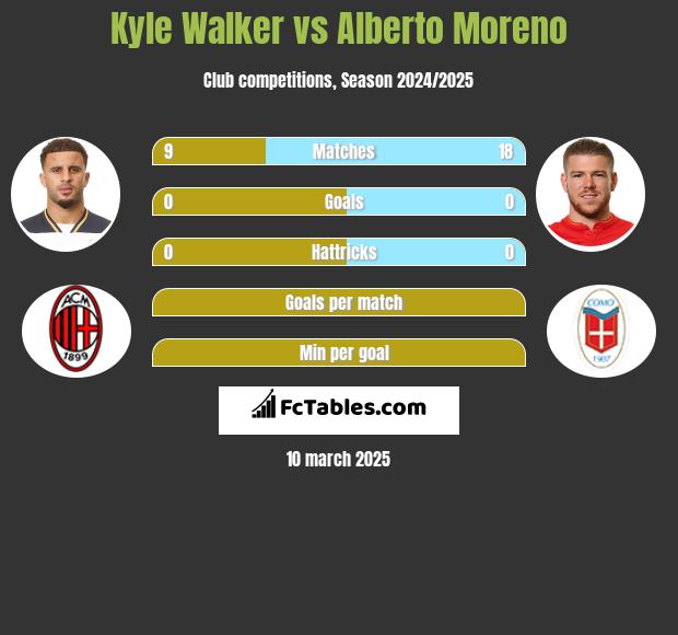 Kyle Walker vs Alberto Moreno h2h player stats