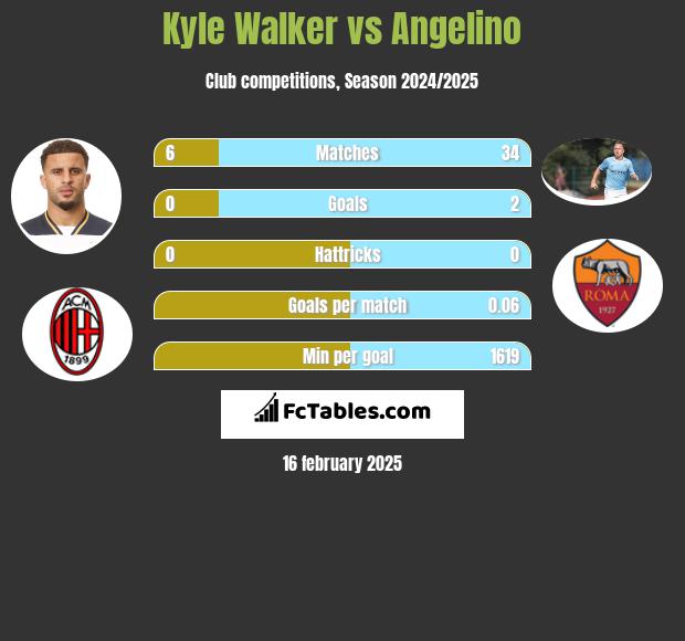 Kyle Walker vs Angelino h2h player stats