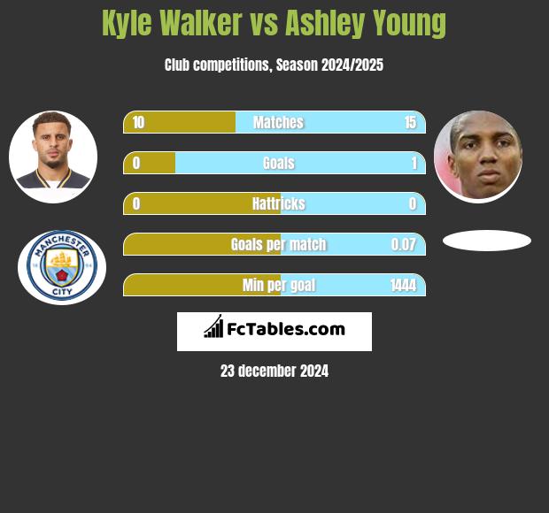 Kyle Walker vs Ashley Young h2h player stats