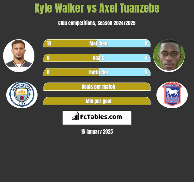 Kyle Walker vs Axel Tuanzebe h2h player stats