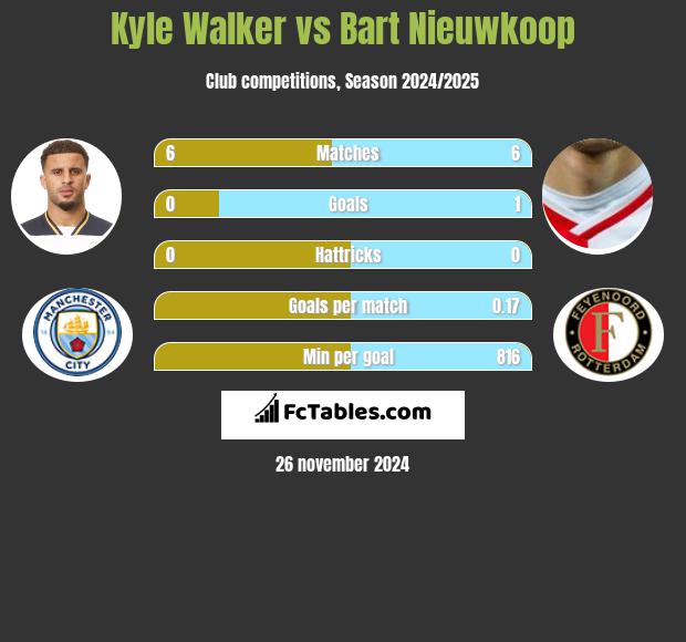 Kyle Walker vs Bart Nieuwkoop h2h player stats