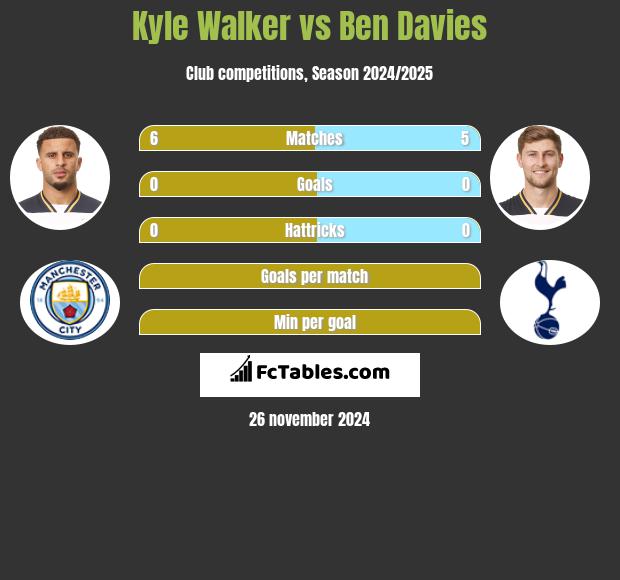 Kyle Walker vs Ben Davies h2h player stats