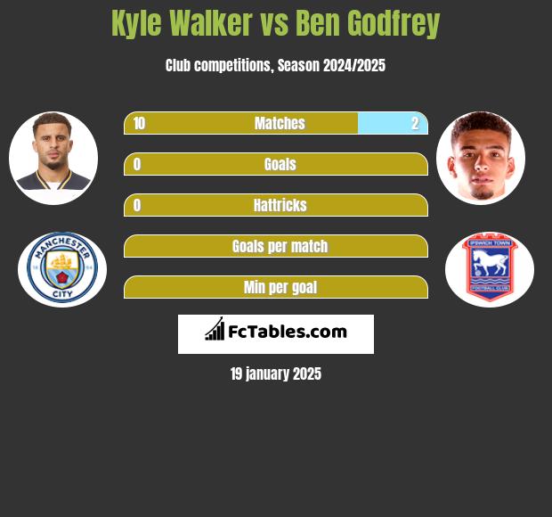 Kyle Walker vs Ben Godfrey h2h player stats