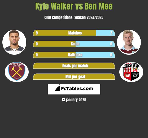 Kyle Walker vs Ben Mee h2h player stats