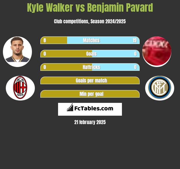 Kyle Walker vs Benjamin Pavard h2h player stats