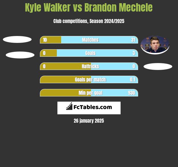 Kyle Walker vs Brandon Mechele h2h player stats