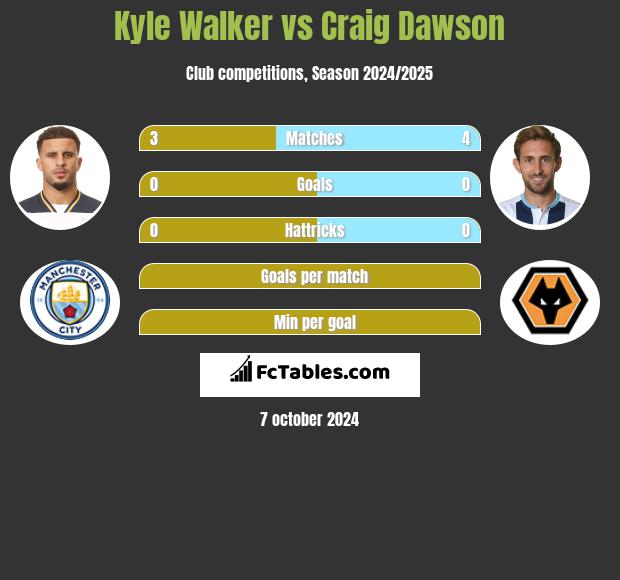 Kyle Walker vs Craig Dawson h2h player stats