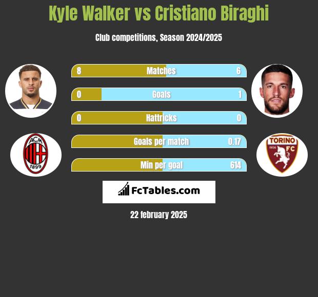 Kyle Walker vs Cristiano Biraghi h2h player stats