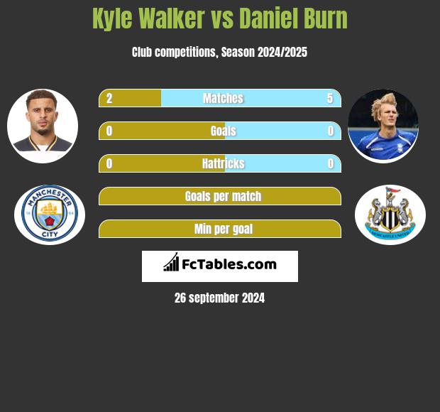 Kyle Walker vs Daniel Burn h2h player stats