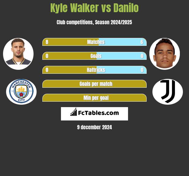 Kyle Walker vs Danilo h2h player stats