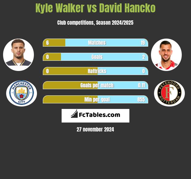 Kyle Walker vs David Hancko h2h player stats