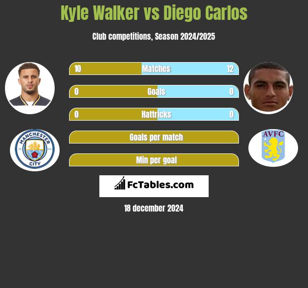 Kyle Walker vs Diego Carlos h2h player stats