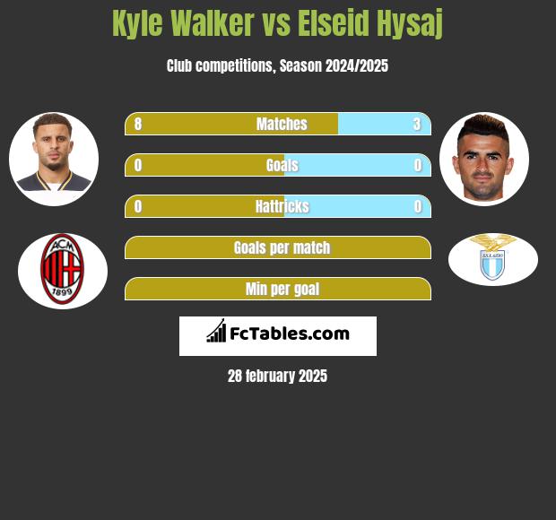 Kyle Walker vs Elseid Hysaj h2h player stats