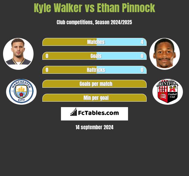 Kyle Walker vs Ethan Pinnock h2h player stats