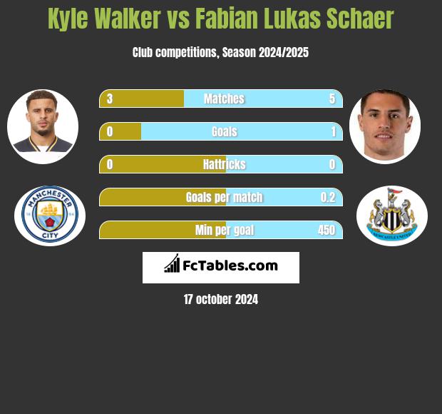 Kyle Walker vs Fabian Lukas Schaer h2h player stats