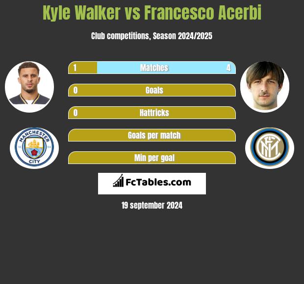 Kyle Walker vs Francesco Acerbi h2h player stats