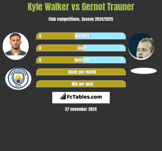 Kyle Walker vs Gernot Trauner h2h player stats