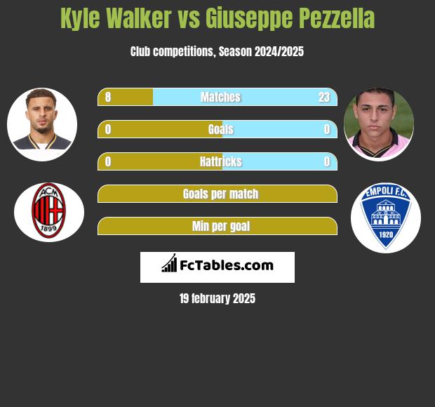 Kyle Walker vs Giuseppe Pezzella h2h player stats