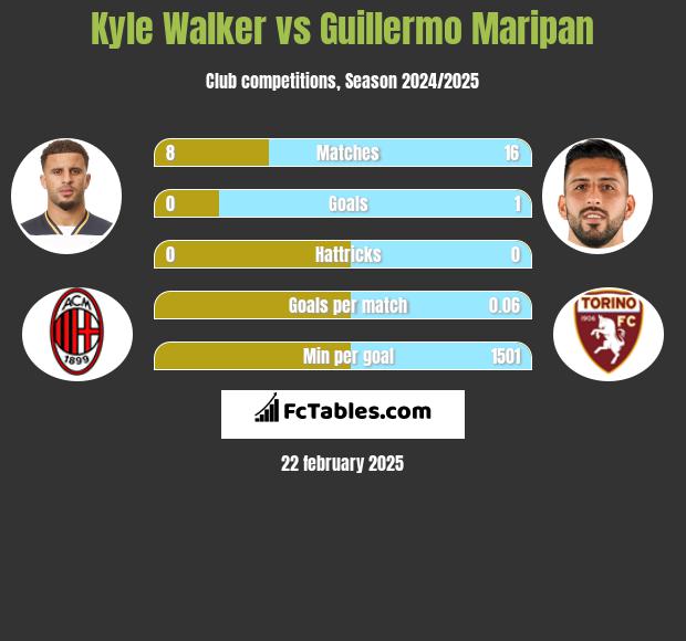 Kyle Walker vs Guillermo Maripan h2h player stats