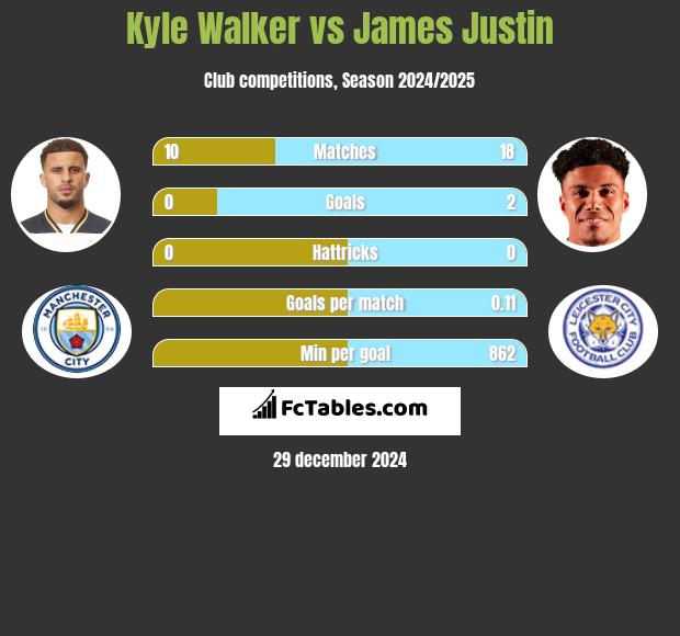 Kyle Walker vs James Justin h2h player stats