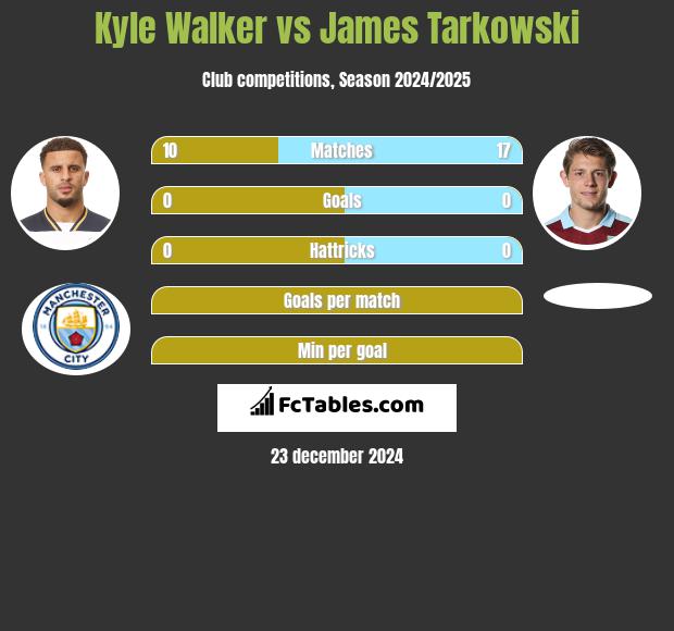 Kyle Walker vs James Tarkowski h2h player stats