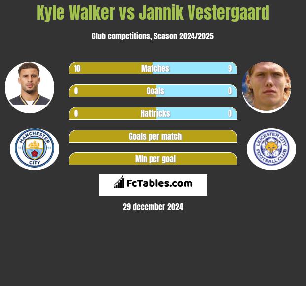 Kyle Walker vs Jannik Vestergaard h2h player stats