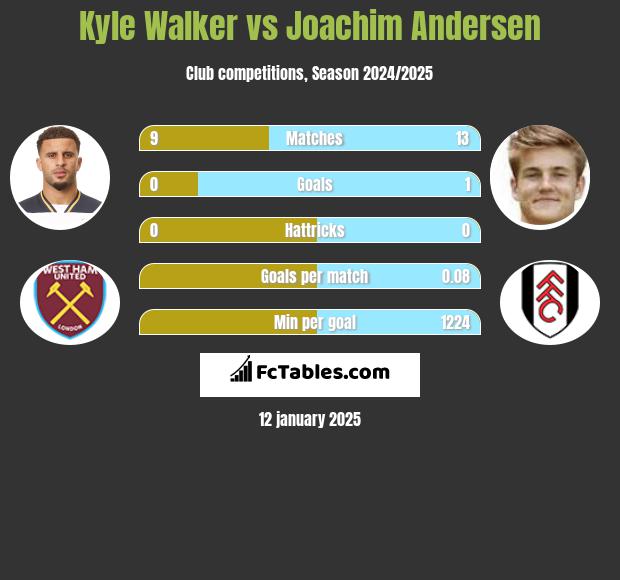 Kyle Walker vs Joachim Andersen h2h player stats