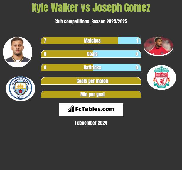 Kyle Walker vs Joseph Gomez h2h player stats