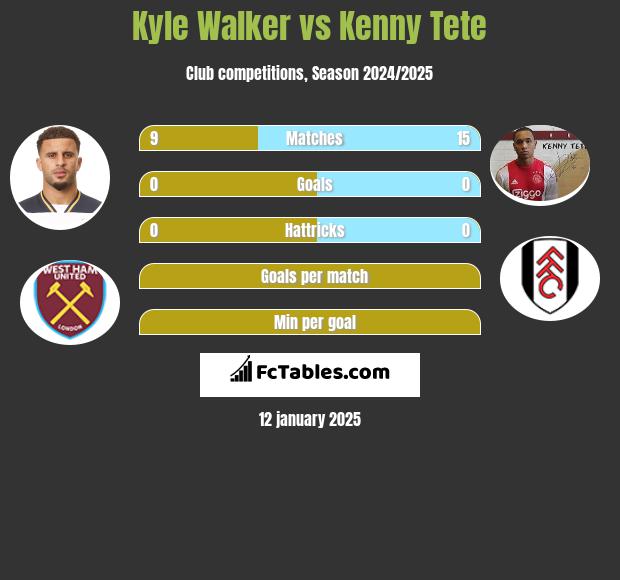 Kyle Walker vs Kenny Tete h2h player stats