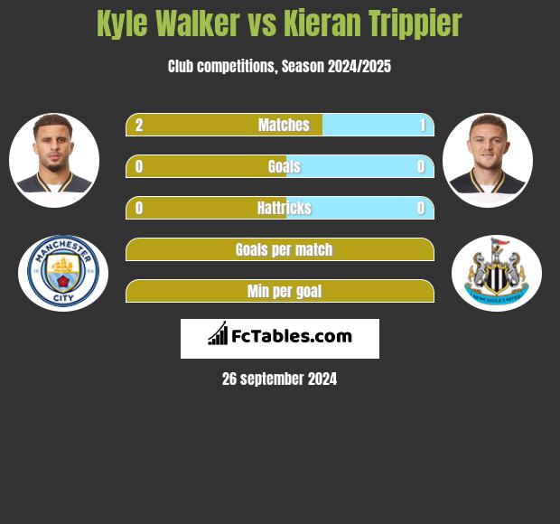 Kyle Walker vs Kieran Trippier h2h player stats