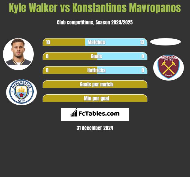 Kyle Walker vs Konstantinos Mavropanos h2h player stats