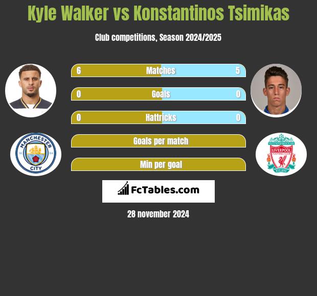 Kyle Walker vs Konstantinos Tsimikas h2h player stats