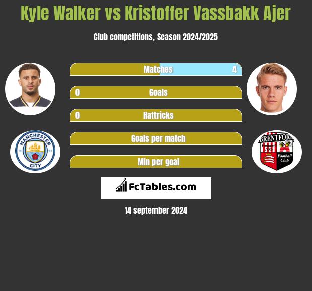 Kyle Walker vs Kristoffer Vassbakk Ajer h2h player stats